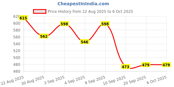 myntra.com ZEUGEN Open Front Longline Shrug zeugen Price History Graph from 22 Aug 2025 to 5 Oct 2025