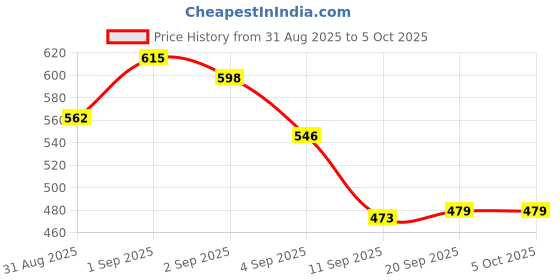 myntra.com ZEUGEN Open Front Longline Shrug zeugen Price History Graph from 31 Aug 2025 to 5 Oct 2025