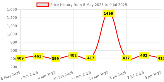myntra.com ZEUGEN Open Front Shrug zeugen Price History Graph from 8 May 2025 to 9 Jul 2025