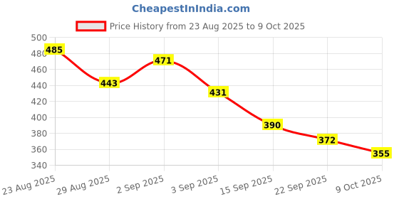 myntra.com ZEUGEN Open Front Shrug zeugen Price History Graph from 23 Aug 2025 to 9 Oct 2025