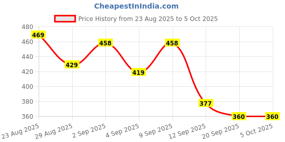 myntra.com ZEUGEN Open Front Shrug zeugen Price History Graph from 23 Aug 2025 to 5 Oct 2025