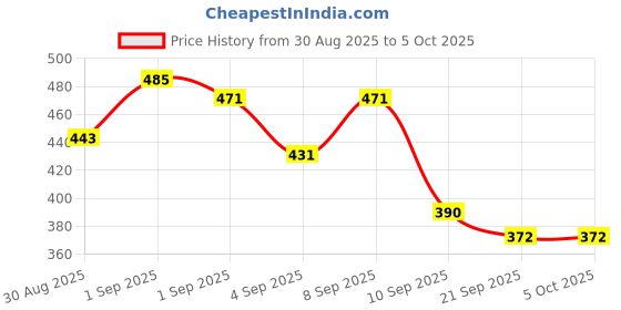 myntra.com ZEUGEN Open FrontShrug zeugen Price History Graph from 30 Aug 2025 to 5 Oct 2025