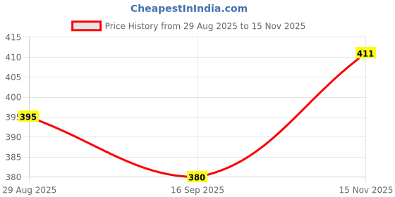 myntra.com ZEUGEN Pink Solid Midi Bodycon Dress zeugen Price History Graph from 29 Aug 2025 to 15 Nov 2025