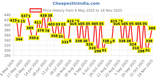 myntra.com ZEUGEN Print A-Line Midi Dress zeugen Price History Graph from 6 May 2025 to 18 Nov 2025