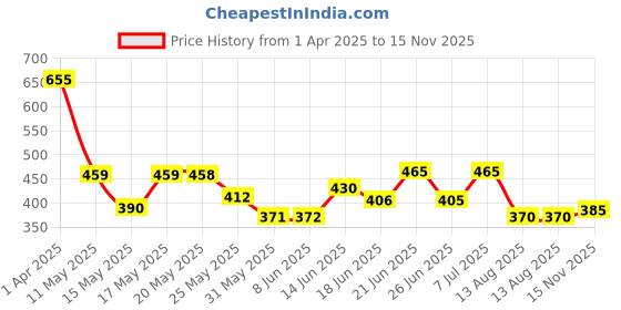 myntra.com ZEUGEN Print Bodycon Dress zeugen Price History Graph from 1 Apr 2025 to 15 Nov 2025