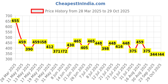 myntra.com ZEUGEN Print Bodycon Dress zeugen Price History Graph from 28 Mar 2025 to 29 Oct 2025