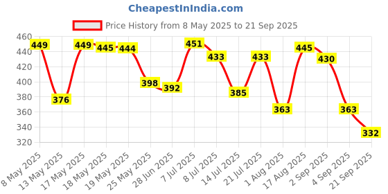 myntra.com ZEUGEN Print Bodycon Dress zeugen Price History Graph from 8 May 2025 to 21 Sep 2025