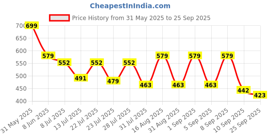 myntra.com ZEUGEN Print Flutter Sleeve Fit & Flare Dress zeugen Price History Graph from 31 May 2025 to 25 Sep 2025