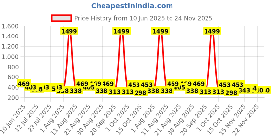 myntra.com ZEUGEN Print Shoulder Straps A-Line Midi Dress zeugen Price History Graph from 10 Jun 2025 to 24 Nov 2025
