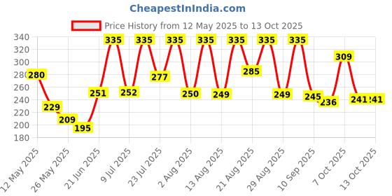 myntra.com ZEUGEN Printed Monochrome Puff Sleeve Wrap Crop Top zeugen Price History Graph from 12 May 2025 to 13 Oct 2025