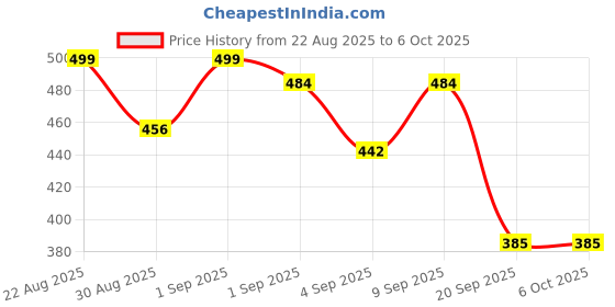 myntra.com ZEUGEN Printed Open Front Shrug zeugen Price History Graph from 22 Aug 2025 to 6 Oct 2025