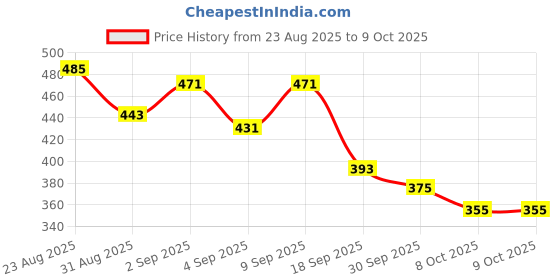 myntra.com ZEUGEN Printed Open Front Shrug zeugen Price History Graph from 23 Aug 2025 to 9 Oct 2025