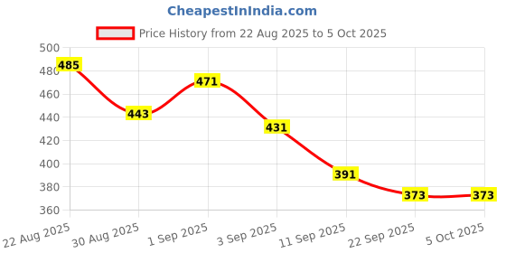 myntra.com ZEUGEN Printed Open Front Shrug zeugen Price History Graph from 22 Aug 2025 to 5 Oct 2025