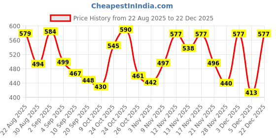 myntra.com ZEUGEN Printed Shirt Collar Longline Shrug zeugen Price History Graph from 22 Aug 2025 to 22 Dec 2025