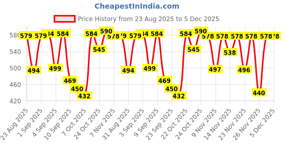 myntra.com ZEUGEN Printed Shirt Collar Longline Shrug zeugen Price History Graph from 23 Aug 2025 to 5 Dec 2025
