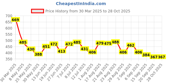 myntra.com ZEUGEN Puff Sleeve Dress zeugen Price History Graph from 30 Mar 2025 to 27 Oct 2025