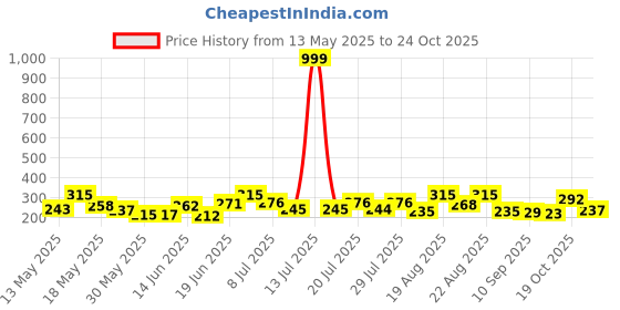myntra.com ZEUGEN Puff Sleeve Fitted Top zeugen Price History Graph from 13 May 2025 to 24 Oct 2025