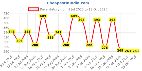 myntra.com ZEUGEN Puff Sleeve Square Neck Regular Top zeugen Price History Graph from 8 Jul 2025 to 18 Oct 2025
