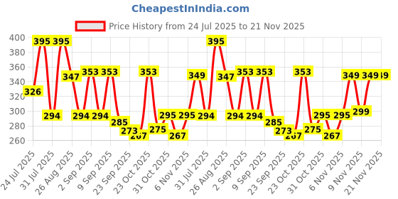 myntra.com ZEUGEN Puff Sleeve Top zeugen Price History Graph from 24 Jul 2025 to 21 Nov 2025