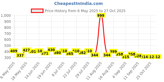 myntra.com ZEUGEN Puff Sleeve Wrap Top zeugen Price History Graph from 6 May 2025 to 27 Oct 2025