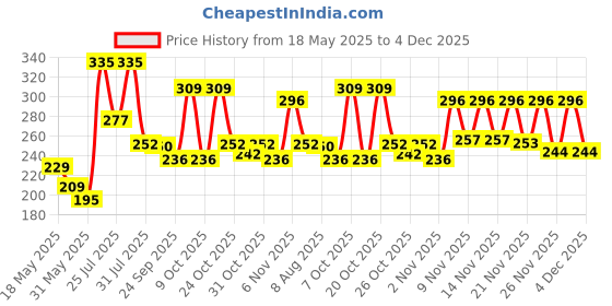 myntra.com ZEUGEN Ribbed Round Neck Crop Top zeugen Price History Graph from 18 May 2025 to 4 Dec 2025