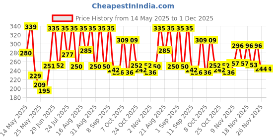 myntra.com ZEUGEN Ribbed Short Sleeves Top zeugen Price History Graph from 14 May 2025 to 30 Nov 2025