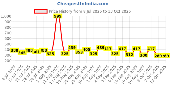 myntra.com ZEUGEN Self Design Round Neck A-Line Top zeugen Price History Graph from 8 Jul 2025 to 12 Oct 2025