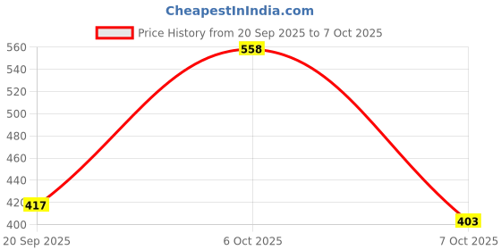myntra.com ZEUGEN Shawl Collar Open Front Shrug zeugen Price History Graph from 20 Sep 2025 to 7 Oct 2025