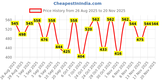 myntra.com ZEUGEN Shrug With Button Detailing zeugen Price History Graph from 26 Aug 2025 to 20 Nov 2025