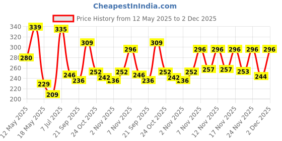 myntra.com ZEUGEN Solid Colourblocked V-Neck Top zeugen Price History Graph from 12 May 2025 to 2 Dec 2025