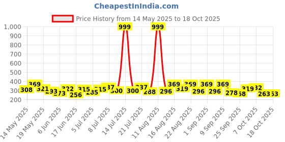 myntra.com ZEUGEN Solid Round Neck Semi Sheer Top zeugen Price History Graph from 14 May 2025 to 17 Oct 2025