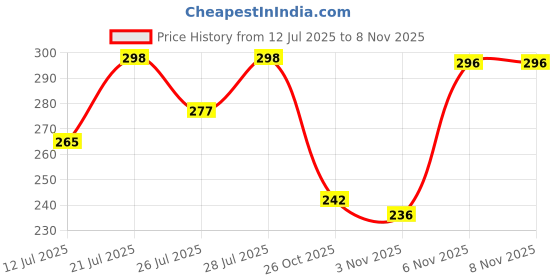 myntra.com ZEUGEN Solid Tie-Up Neck Top zeugen Price History Graph from 12 Jul 2025 to 8 Nov 2025