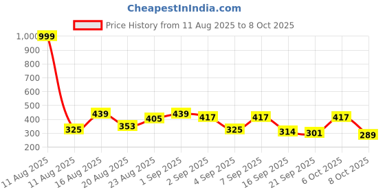 myntra.com ZEUGEN Sparkal Solid Puff Sleeves Top zeugen Price History Graph from 11 Aug 2025 to 8 Oct 2025