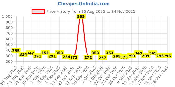 myntra.com ZEUGEN Striped Puff Sleeves Regular Top zeugen Price History Graph from 16 Aug 2025 to 24 Nov 2025