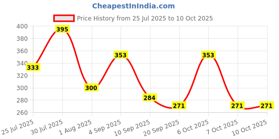 myntra.com ZEUGEN Striped Top zeugen Price History Graph from 25 Jul 2025 to 10 Oct 2025