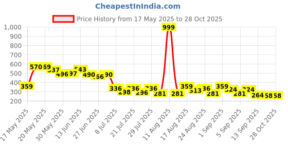 myntra.com ZEUGEN Sweetheart Neck Puff Sleeve Peplum Top zeugen Price History Graph from 17 May 2025 to 28 Oct 2025
