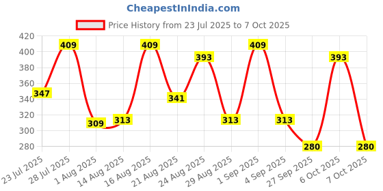 myntra.com ZEUGEN Textured Ruched Zip-Up Top zeugen Price History Graph from 23 Jul 2025 to 7 Oct 2025