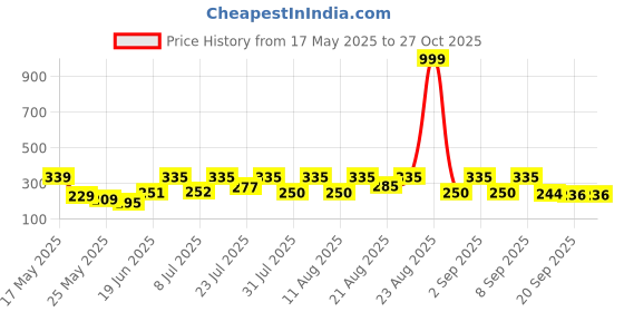 myntra.com ZEUGEN Tie-Up Neck Top zeugen Price History Graph from 17 May 2025 to 27 Oct 2025