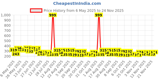 myntra.com ZEUGEN Top zeugen Price History Graph from 6 May 2025 to 24 Nov 2025
