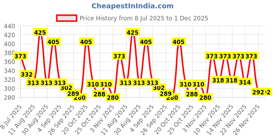 myntra.com ZEUGEN Top zeugen Price History Graph from 8 Jul 2025 to 1 Dec 2025