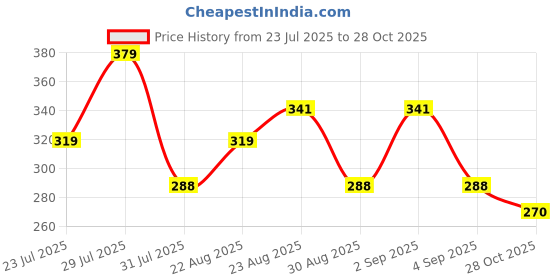 myntra.com ZEUGEN Top zeugen Price History Graph from 23 Jul 2025 to 28 Oct 2025