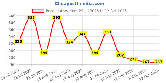myntra.com ZEUGEN Top zeugen Price History Graph from 25 Jul 2025 to 12 Oct 2025