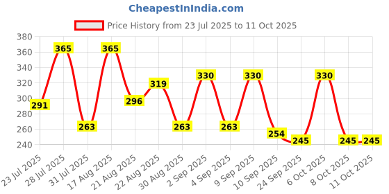 myntra.com ZEUGEN Top zeugen Price History Graph from 23 Jul 2025 to 10 Oct 2025