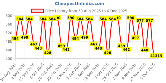 myntra.com ZEUGEN V-Neck Longline Shrug zeugen Price History Graph from 30 Aug 2025 to 6 Dec 2025