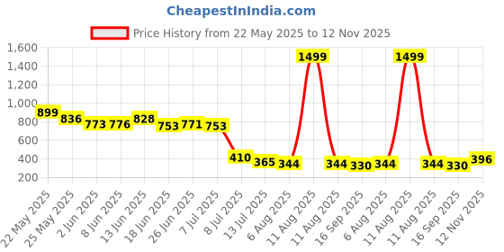 myntra.com ZEUGEN Women Abstract Printed Bodycon Midi Dress zeugen Price History Graph from 22 May 2025 to 12 Nov 2025