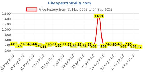 myntra.com ZEUGEN Women Bodycon Mini Dress zeugen Price History Graph from 11 May 2025 to 24 Sep 2025