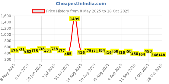 myntra.com ZEUGEN Women Button Shrug zeugen Price History Graph from 8 May 2025 to 18 Oct 2025