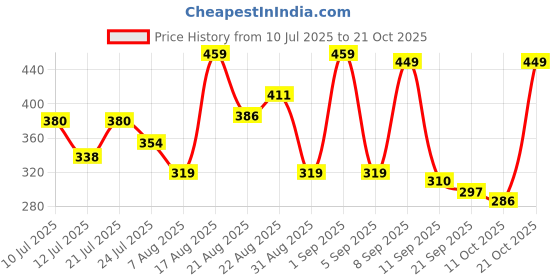 myntra.com ZEUGEN Women Embellished Bodycon Dress zeugen Price History Graph from 10 Jul 2025 to 21 Oct 2025