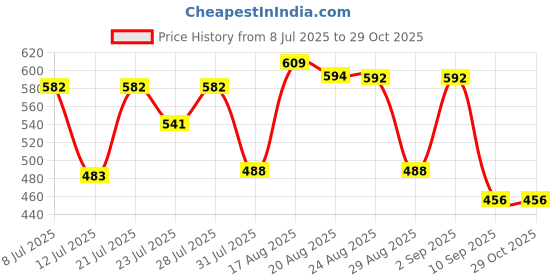 myntra.com ZEUGEN Women Floral Printed Cold-Shoulder Georgette Fit & Flare Dress zeugen Price History Graph from 8 Jul 2025 to 29 Oct 2025