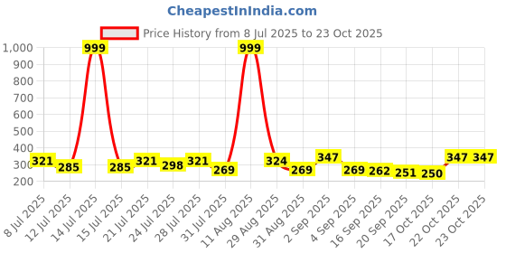 myntra.com ZEUGEN Women Floral Printed Off-Shoulder Crop Bardot Top zeugen Price History Graph from 8 Jul 2025 to 22 Oct 2025
